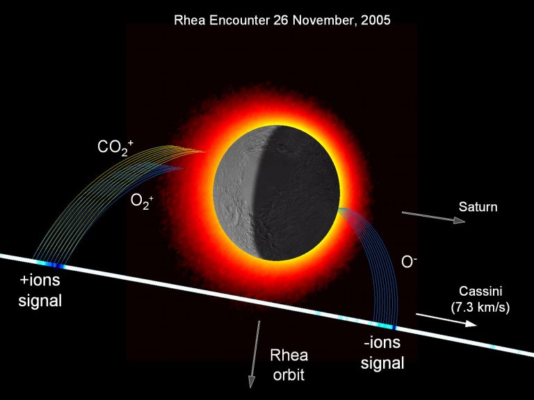 Ossigeno e CO2 su Rea, la luna ghiacciata di Saturno