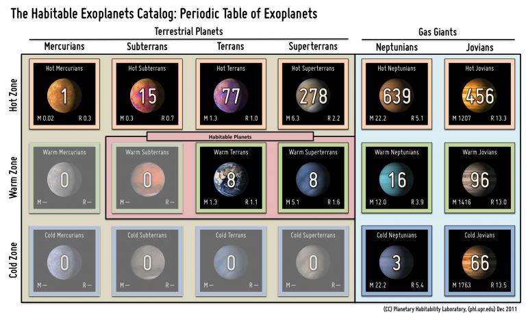 Una tavola periodica per gli esopianeti