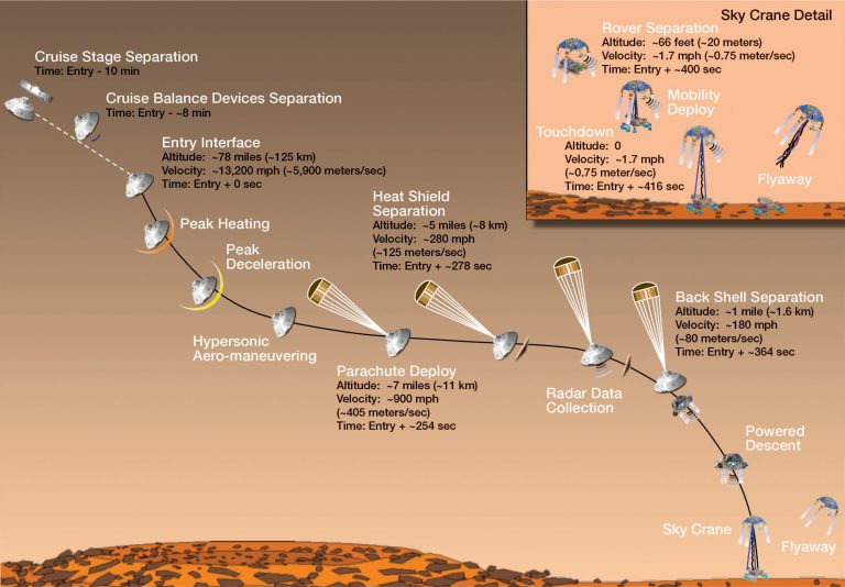 Curiosity in arrivo su Marte, paura per l’atterraggio